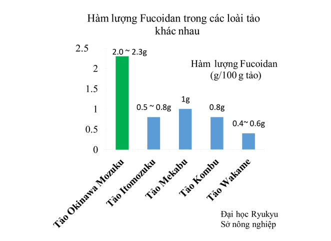 Sơ đồ hàm lượng Fucoidan trong các loại tảo