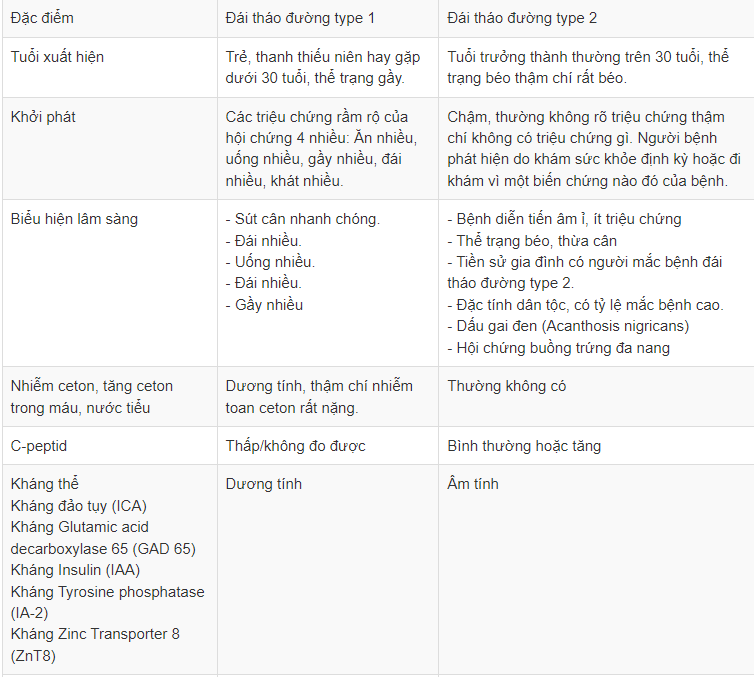Bảng so sánh đái tháo đường chi tiết