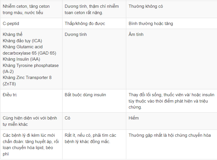 Bảng so sánh đái tháo đường chi tiết