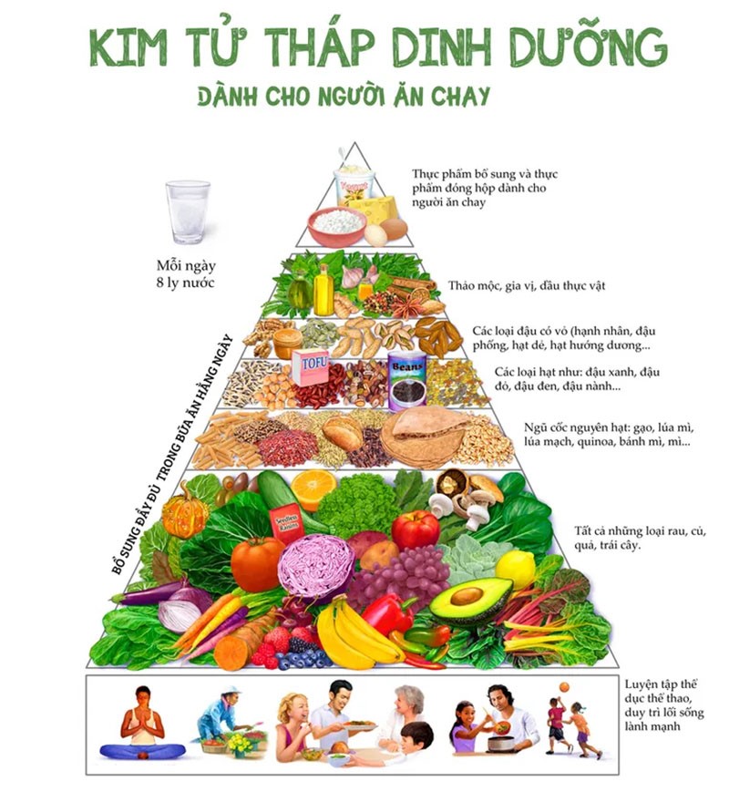 Tháp dinh dưỡng ăn chay