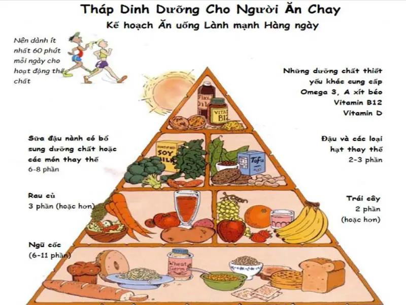 Tháp dinh dưỡng cho người ăn chay