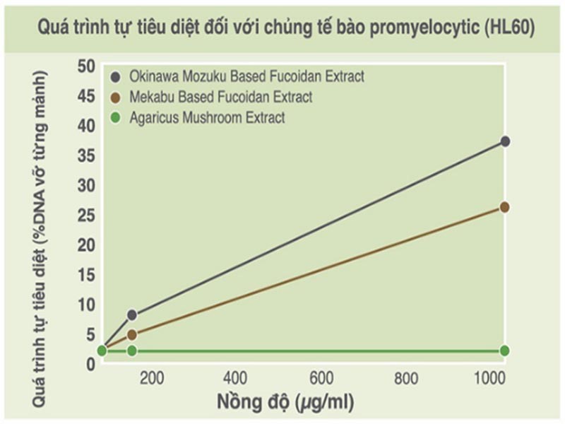 Biểu đồ thể hiện mức độ ảnh hưởng của hợp chất Fucoidan