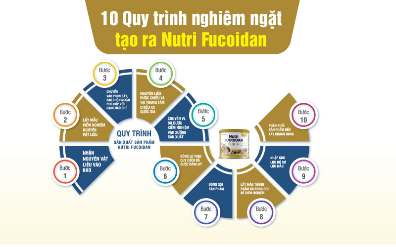 TOP 10 QUY TRÌNH NGHIÊM NGẶT TẠO RA NUTRI FUCOIDAN